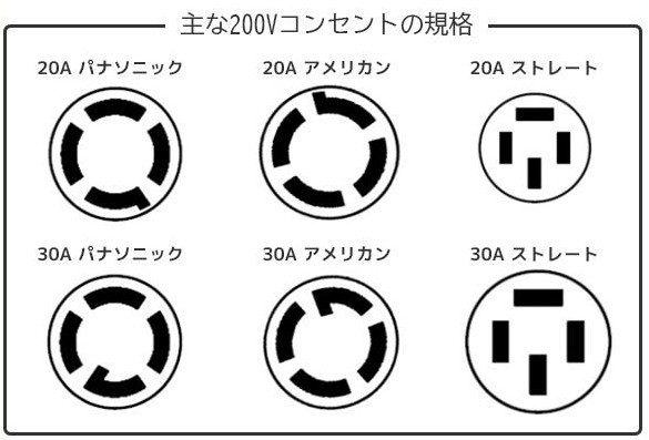 200Vコンセントの主な規格。20A・30Aのパナソニック形・アメリカン形・ストレート形の形状一覧