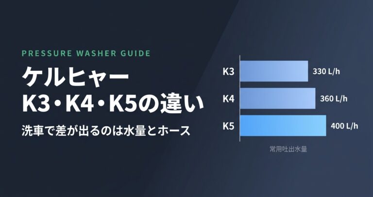 ケルヒャーK3・K4・K5の違い｜ 洗車で選ぶなら水圧・水量はどれが必要か