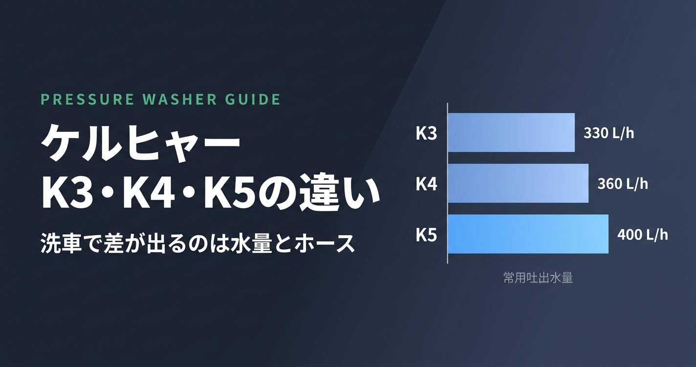 ケルヒャー K3・K4・K5の違い 常用吐出水量330・360・400L/hの比較グラフ