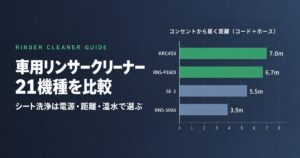 車用リンサークリーナー21機種比較のアイキャッチ｜コンセントから届く距離は京セラ KRC450が7.0m、アイリスオーヤマ RNS-P1600が6.7m、ケルヒャー SE 3が5.5m、RNS-500Aが3.9m