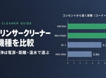 車用リンサークリーナー21機種比較のアイキャッチ｜コンセントから届く距離は京セラ KRC450が7.0m、アイリスオーヤマ RNS-P1600が6.7m、ケルヒャー SE 3が5.5m、RNS-500Aが3.9m