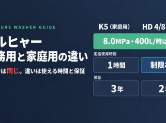 ケルヒャー業務用HD 4/8と家庭用K5の違い 常用吐出圧力8.0MPa・水量400L/時は同じで定格使用時間と保証が異なる比較図