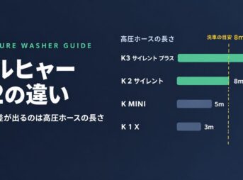 ケルヒャー Kärcher K2の違い 高圧ホースの長さ比較 K3 サイレント プラス10m・K 2 サイレント8m・K MINI5m・K 1 X3m
