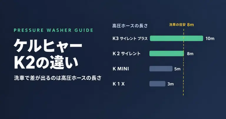 ケルヒャーK2の違い｜ K2 サイレント・Little・K MINI・K1とK3を比較